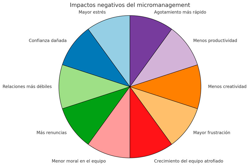 10 efectos negativos del Micromanagement