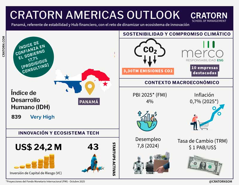 Cratorn Americas Outlook: Panamá