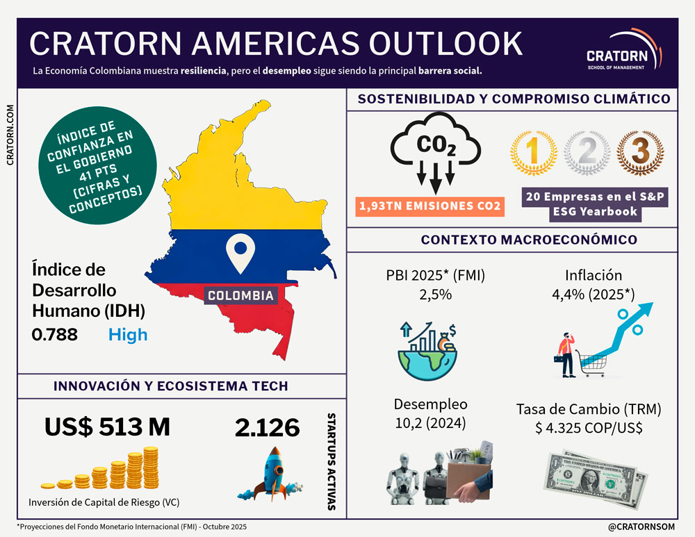 Cratorn Americas Outlook - Colombia